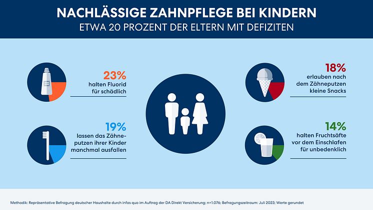 DA Direkt Infografiken Studie Zahngesundheit Kinder 2023_08 RZ