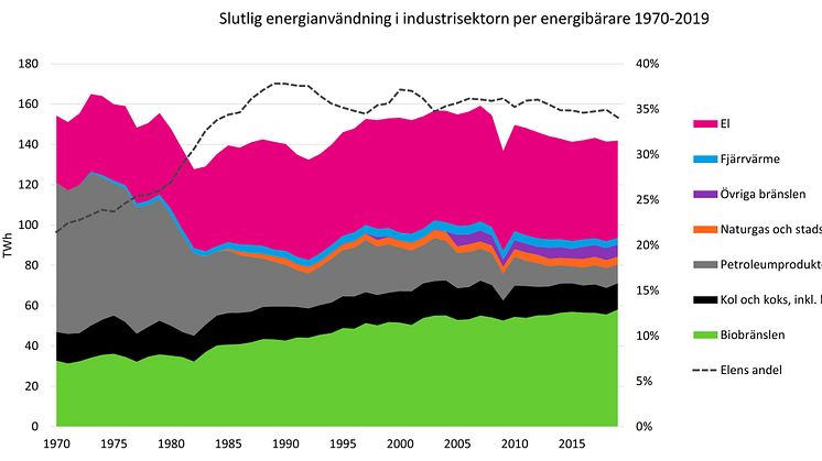 Energianvändning industrisektorn1970-2019.jpg