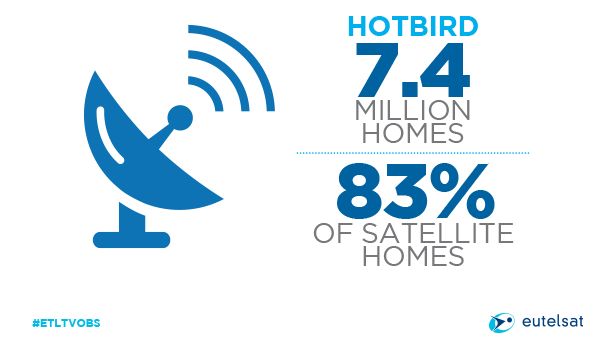 La télévision par satellite atteint un nouveau record d'utilisateurs en Italie avec 8,4 millions de foyers couverts