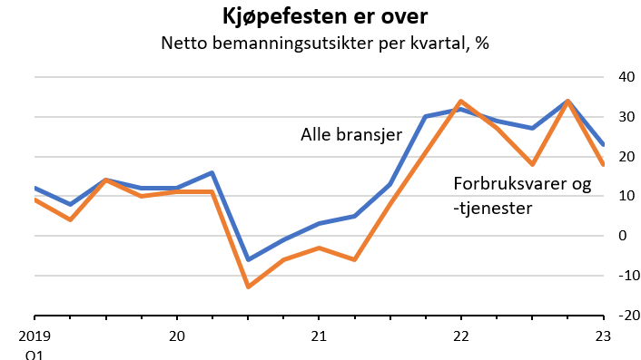 Varehandelen: Forventer kraftig fall i nyansettelser