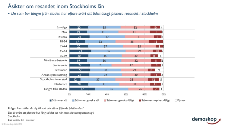 Demoskopundersökning om stockholmarnas syn på sitt resande