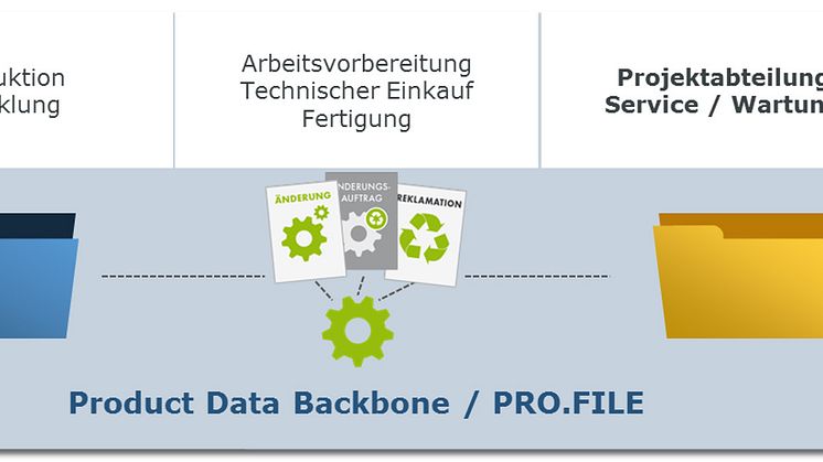 Die Digitalisierungsplattform PRO.FILE – ein PLM-System, das Informationen aus CAD und ERP gleichermaßen integriert. Abb: PROCAD