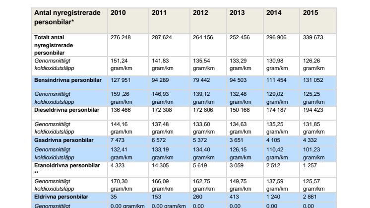 Tabell  över koldioxidutsläpp, personbilar 2010-2015, (38 kB, pdf-fil)