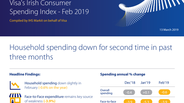 Irish consumer spending dips in February 