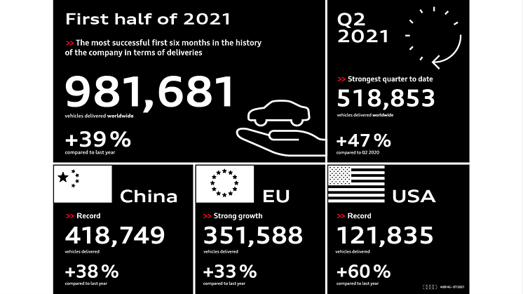 Audi har haft det bedste første halvår nogensinde
