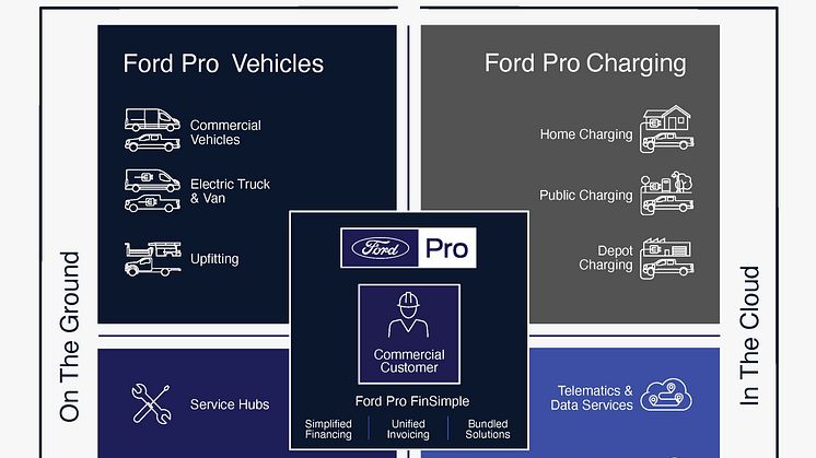 Ford Pro filozófia lényege, hogy a vállalat hosszú távú kapcsolatot épít ki vásárlóival, akik mindig számíthatnak a márka segítségére
