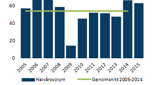 Transaktionsvolymen första halvåret 2015 nästan i nivå med förra årets