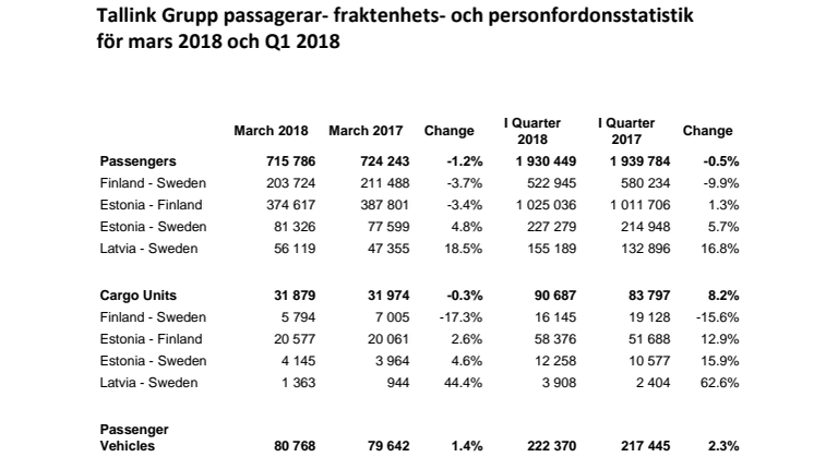 Tallink Grupp statistik för mars 2018 och Q1 2018