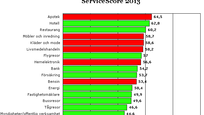 Detaljhandeln prioriterar inte service i sina kundmöten!