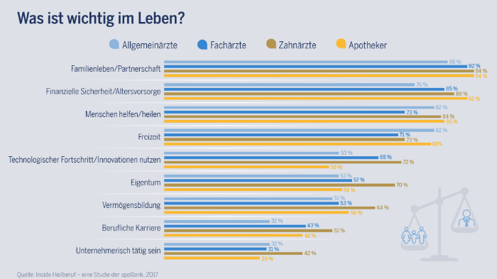 Die apoBank-Studie zeigt deutlich: Familienleben ist mit Abstand wichtiger als berufliche Karriere.