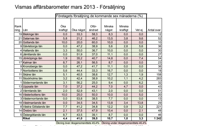 Vismas affärsbarometer våren 2013