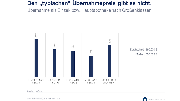 Die Analyse der Kaufpreise bei Existenzgründungen von Apothekern zeigt eine große Spannbreite.  