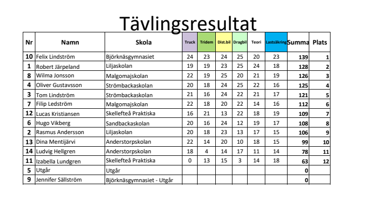 Resultaten från Skellefteå