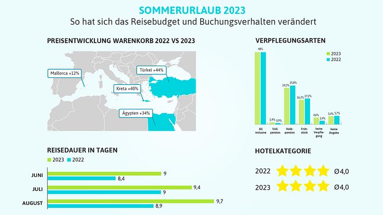 Reisende geben 23% mehr für ihren Sommerurlaub aus