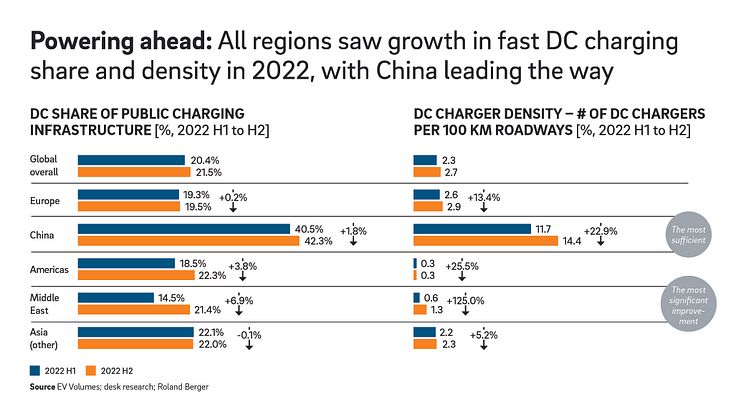 Record levels of electric mobility: 2022 saw more electric cars sold worldwide than ever before 