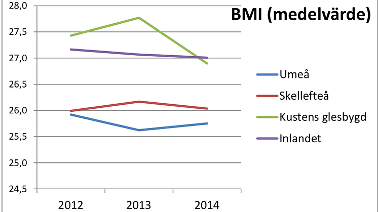 Kvinnors BMI i medelvärde