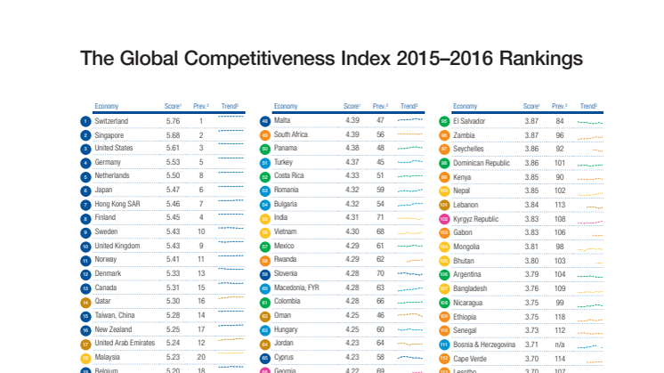 The Global Competitiveness Index 2015–2016 Rankins