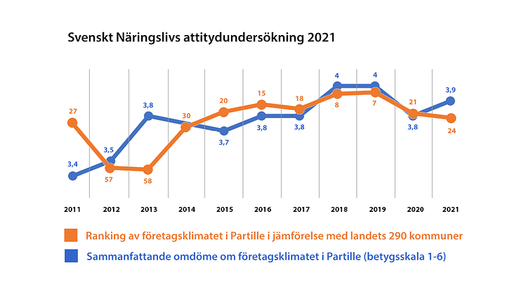 Partilles resultat i Svenskt Näringslivs attitydundersökning om företagsklimatet sett till ranking och företagens samlade omdöme om företagsklimatet 2011-2021.