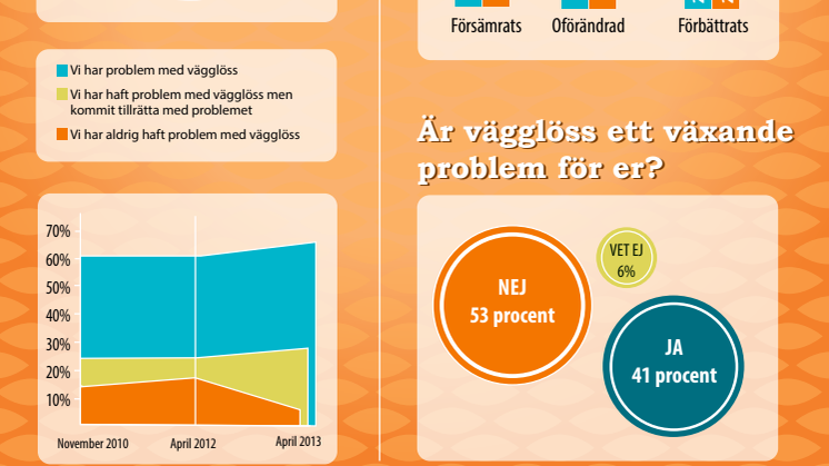 Omfattningen av problemet med vägglöss bland Sveriges studentbostadsföretag