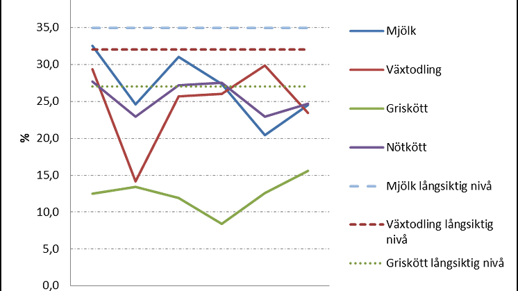 Förhoppning om vändning under 2013 för svenska bönder 