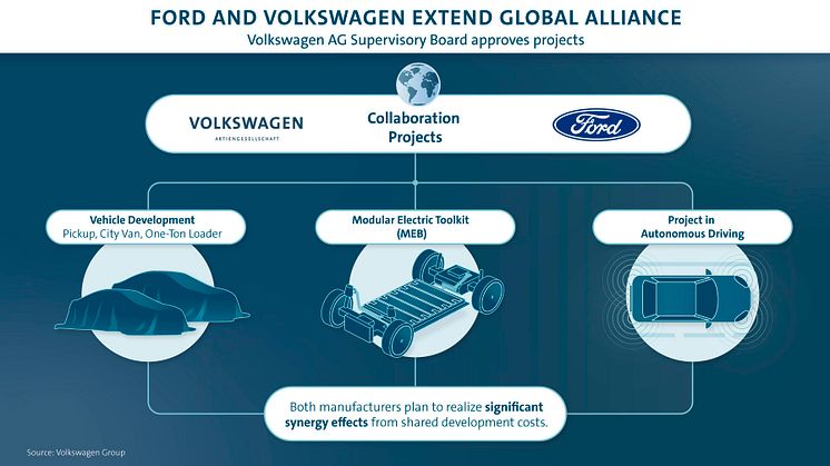 Den globala alliansen mellan Volkswagen och Ford förväntas skapa årliga effektivitetsvinster för båda företagen.