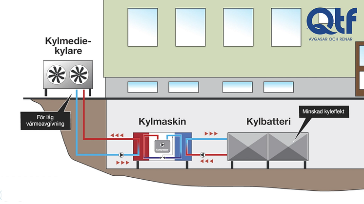 Vi hittade en gammal animering om gaser i kylanläggningar som fortfarande överraskar många.