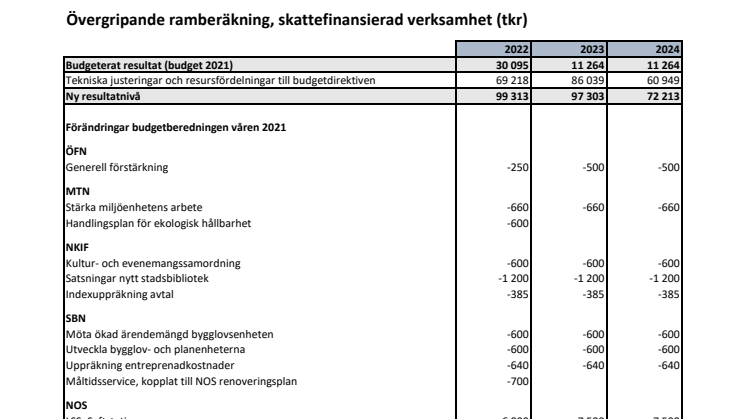 Sammanställning förändringar Blågrönas budgetförslag 2022-2024.pdf