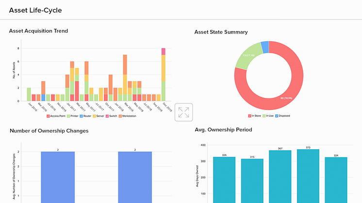 Ta datadrivna beslut om assets i ServiceDesk Plus med sensate versionen av Analytics Plus