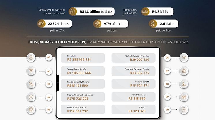 A snapshot of Discovery's Life 2019 claims experience