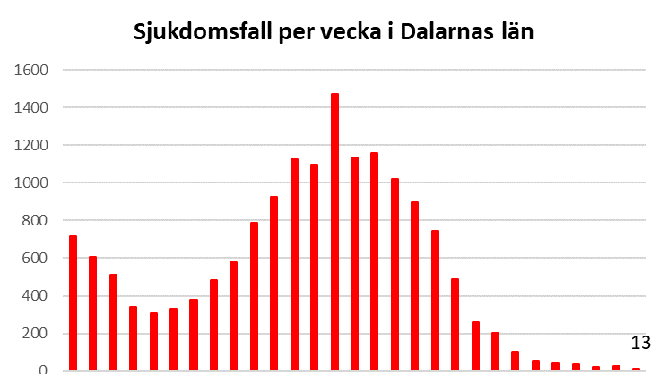 Bilden visar sjukdomsfall per vecka i Dalarnas län.