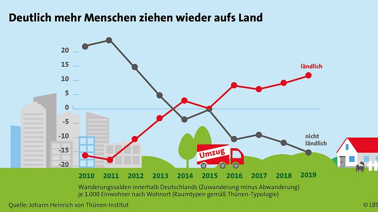 Raus aufs Land: Lohnt sich das?