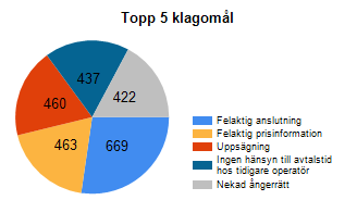 Topp fem klagomål 2017