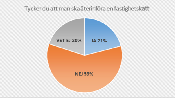 Stort motstånd mot ny fastighetskatt