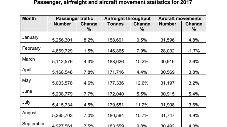 [Annex A] Passenger, airfreight and aircraft movements for 2017