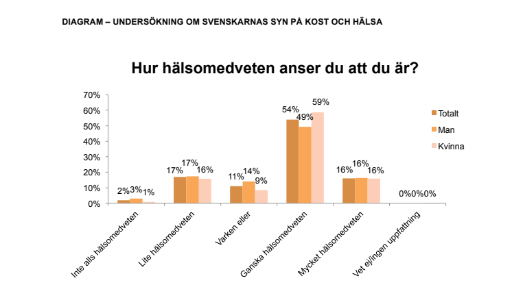 Diagram kostundersökning