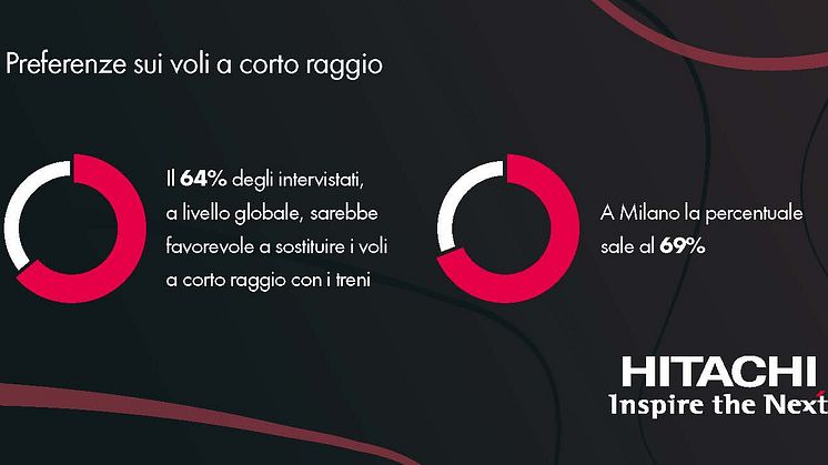 Hitachi Rail: il 64% dei passeggeri a livello globale sarebbe favorevole a sostituire i voli a corto raggio con i viaggi in treno.  A Milano la percentuale sale al 69%.