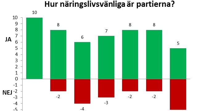 Ny undersökning: näringslivet rankar partierna!