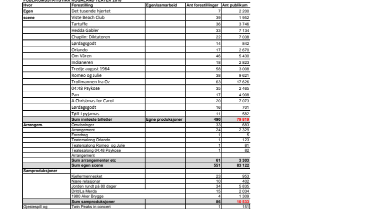 Teateråret 2018 - Rogaland Teater - Solide egeninntekter, høye publikumstall og et omfavnsrikt kunstnerisk program.  