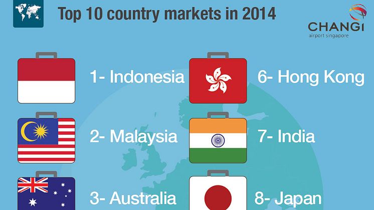 #Changi2014 - Top 10 Country Markets