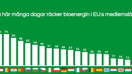 Staplarna visar hur många dagar bioenergin räcker för att klara energiförsörjningen i respektive land. I Sverige 132 av årets 365 dagar. I Malta bara 4 dagar.  