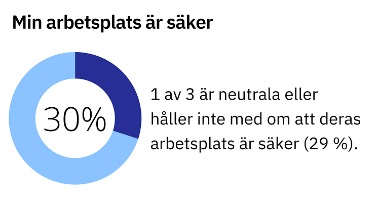 Endast 7 av 10 arbetstagare känner sig säkra på jobbet