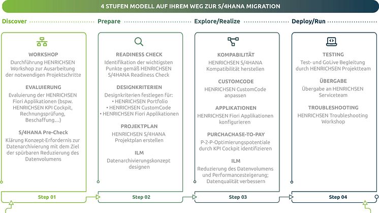  Migration nach SAP S/4HANA in vier Stufen mit der HENRICHSEN AG . Abb. HAG