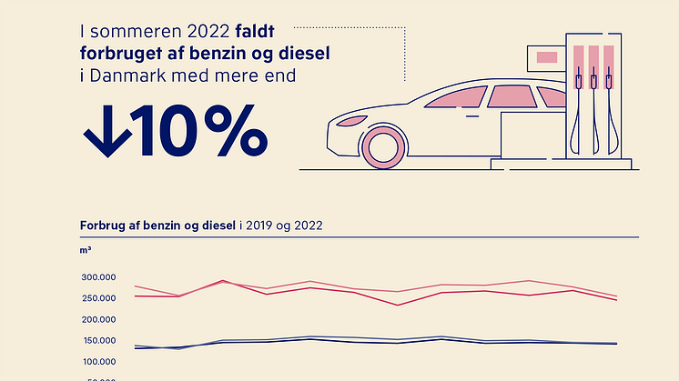 Forbrug af benzin og diesel i 2019 og 2022