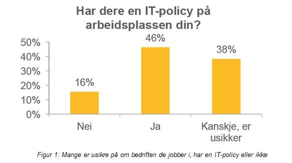Mer enn halvparten av norske arbeidstakere følger ikke IT-policyen
