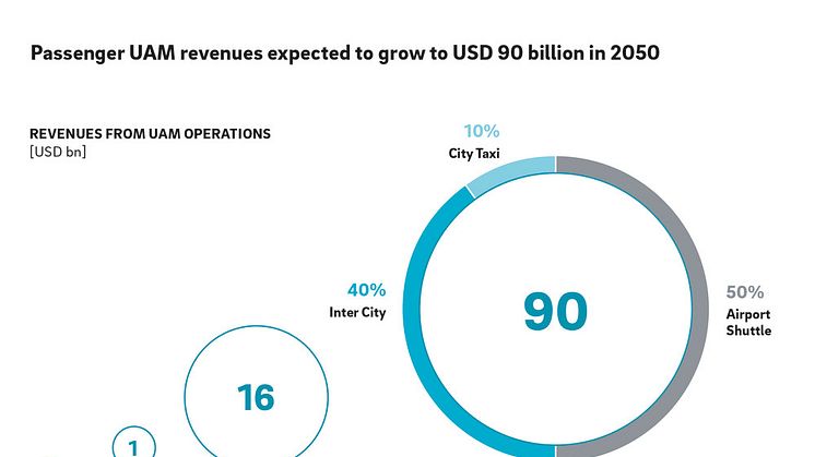 The traffic of the future is taking off: Air taxis open up huge market potential