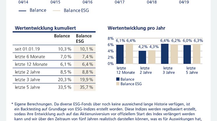 Wertentwicklung "Balance"-Modelle über die vergangenen fünf Jahre 