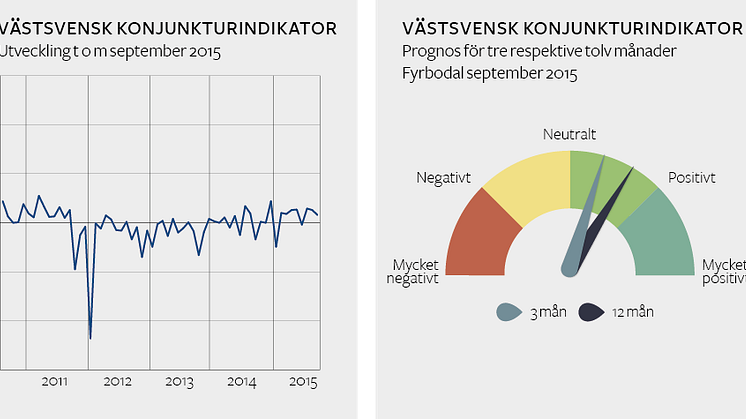 Fyrbodalsföretagen är mest positiva i Västsverige