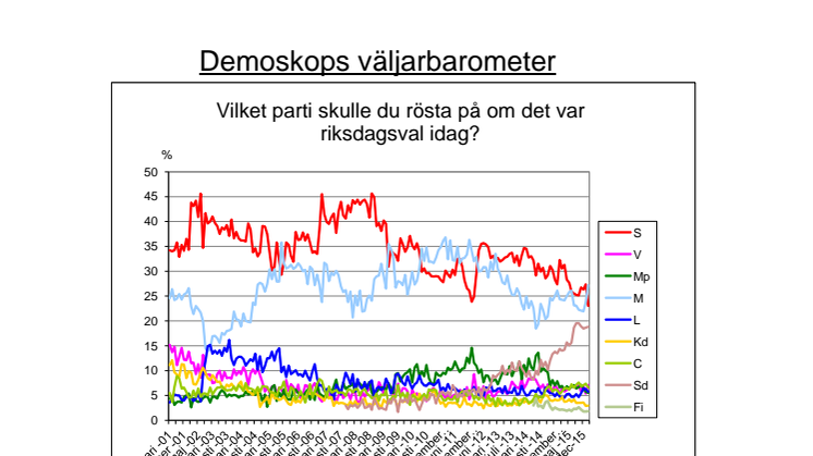 Demoskops väljarbarometer för februari: Kraftig socialdemokratisk nedgång