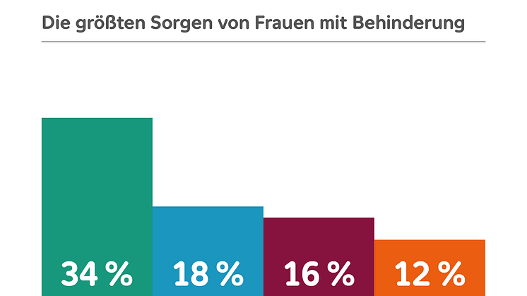 Mehr als ein Drittel aller Frauen mit Behinderung sorgt sich um ihre finanzielle Situation / Grafik: Aktion Mensch e.V.