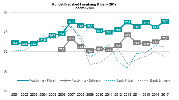 Kundetilfredshed Forsikring 2017 - EPSI Rating